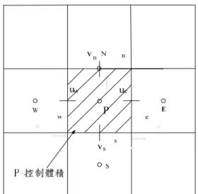 圖 3-1 控制體積格點示意圖(a)  P E SWNuw u n 控制體積 `ue 圖 3-1 控制體積格點示意圖(b)  圖 3-1 控制體積格點示意圖(c) 
